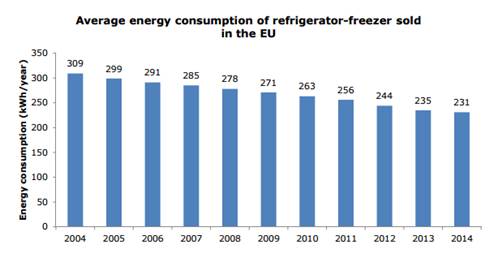 average energy consumption refrigerator